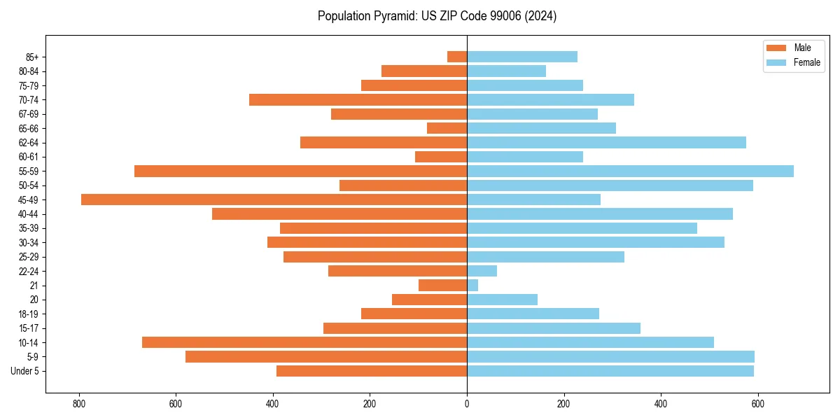 Population pyramid for 