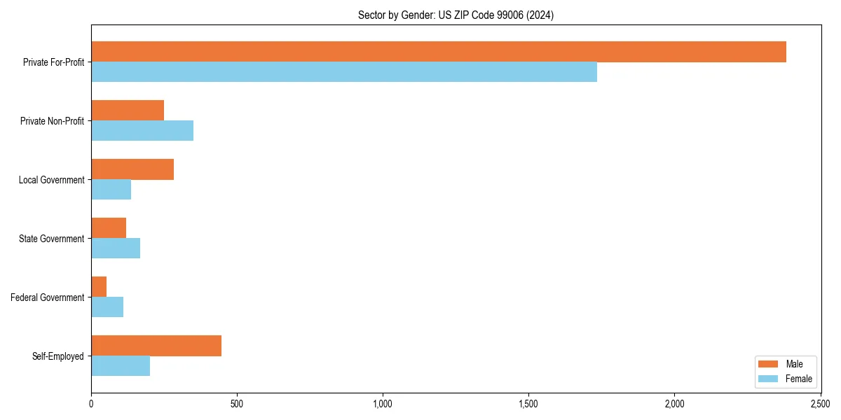 Employment sector breakdown by gender in 