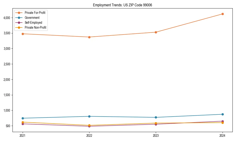 Long-term employment trends in 