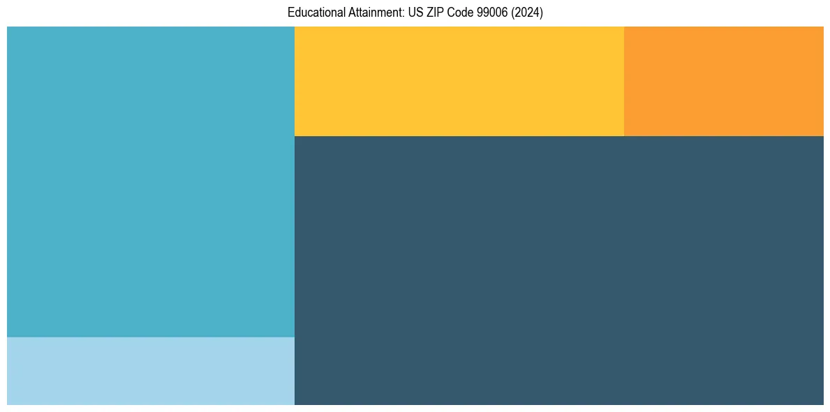 Education Treemap for  in 2024