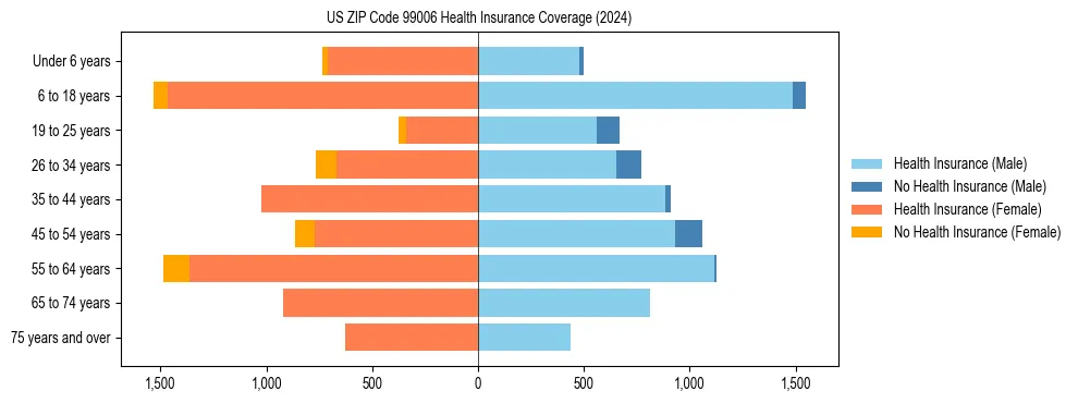 Health insurance pyramid for US ZIP Code 99006