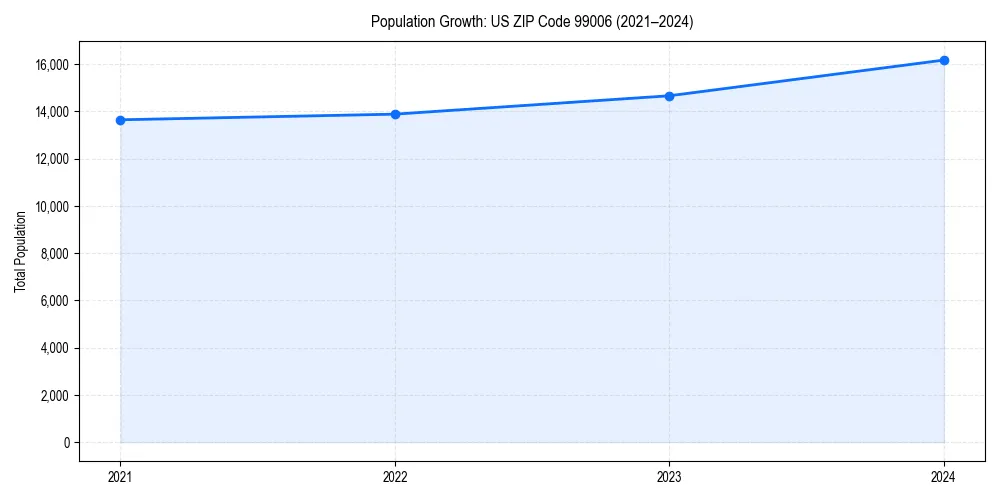 Population trends in 