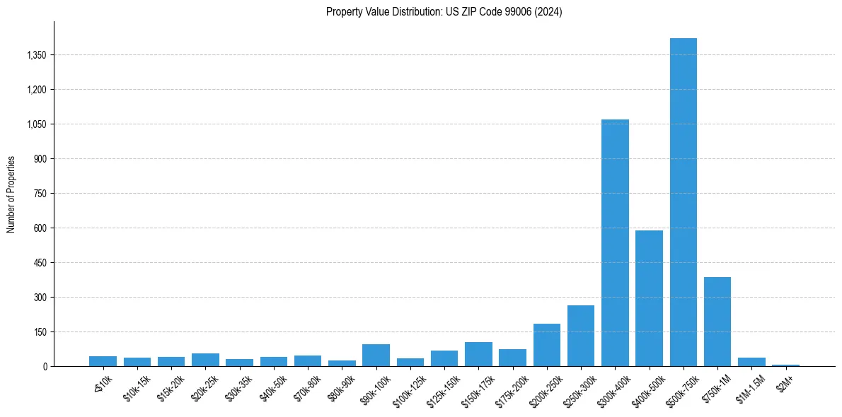 Value Distribution for 
