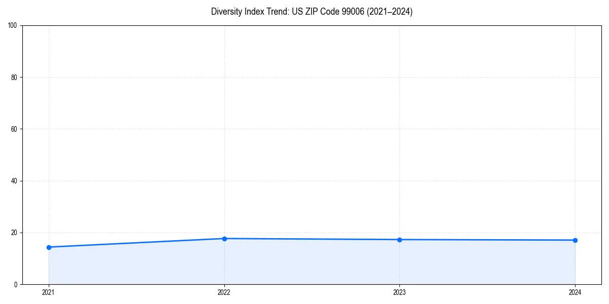 Line chart showing diversity index trends for 
