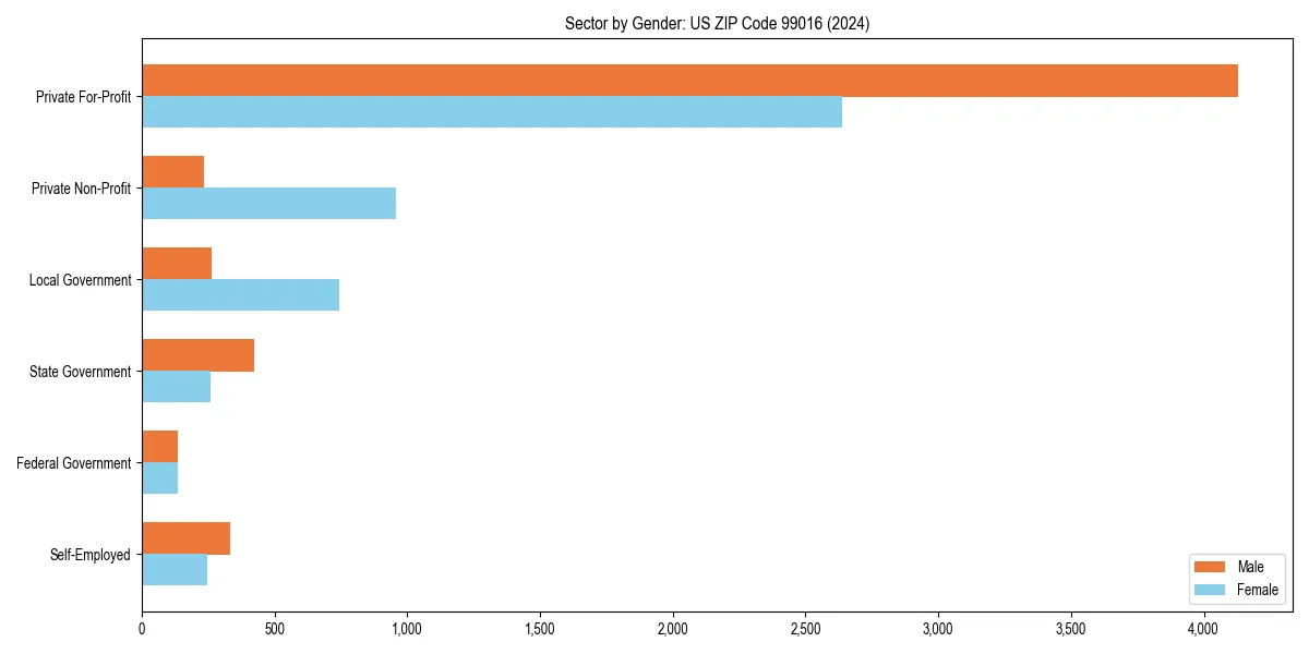Employment sector breakdown by gender in 