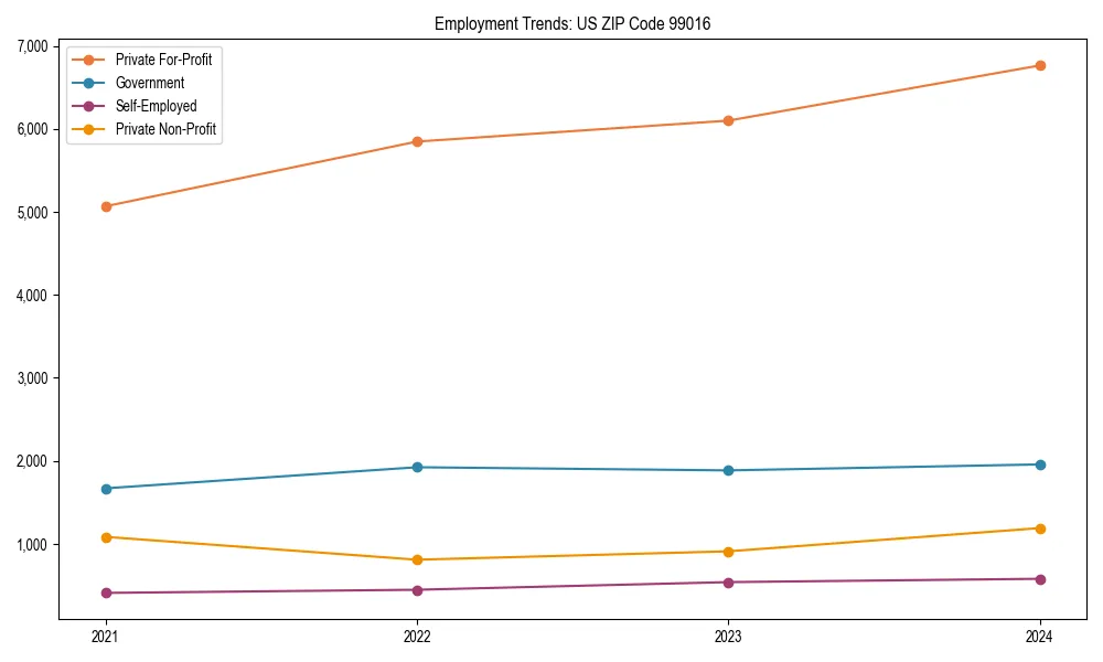 Long-term employment trends in 