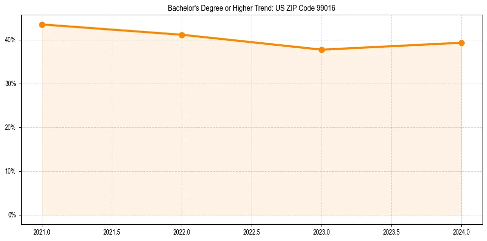 Trend chart showing bachelor degree growth in 