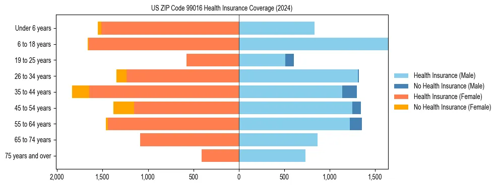 Health insurance pyramid for US ZIP Code 99016
