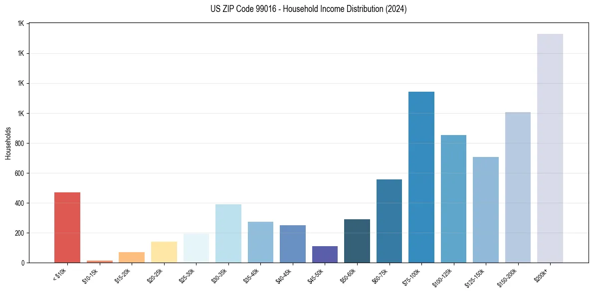 Income Distribution for 