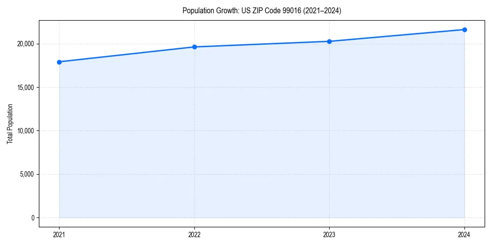 Population trends in 
