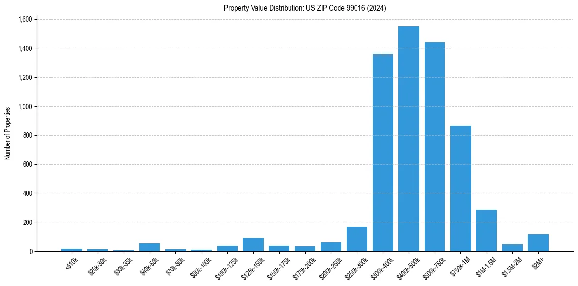 Value Distribution for 