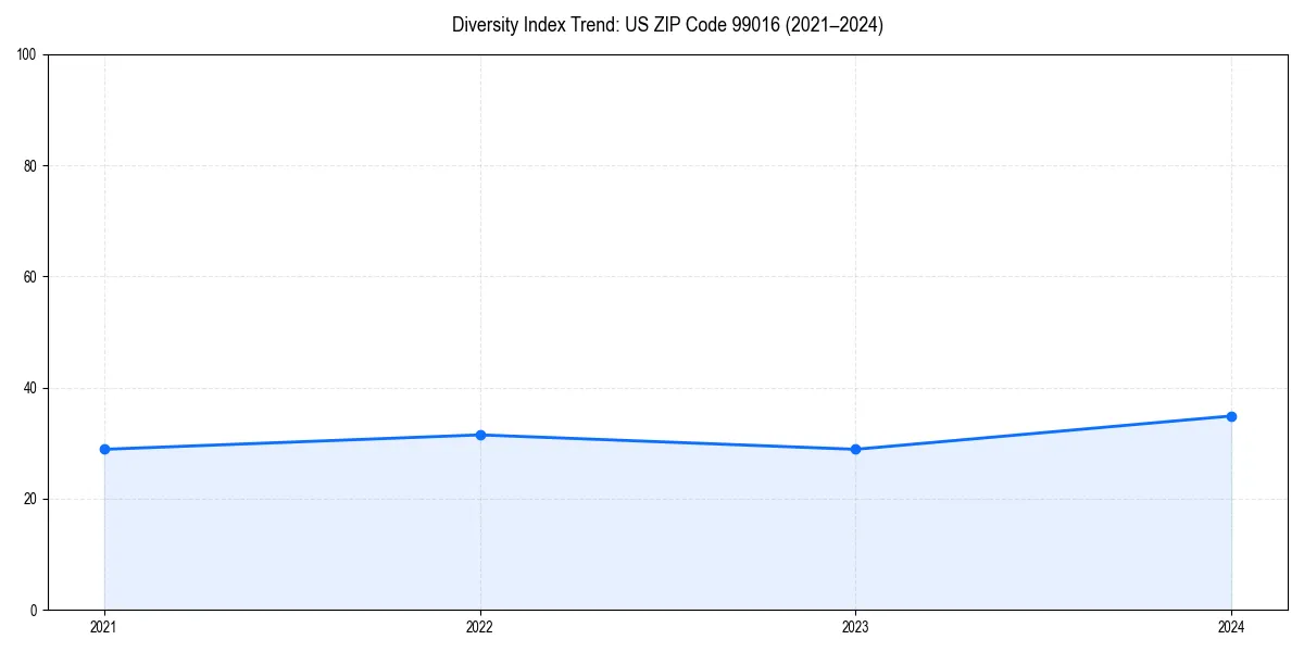 Line chart showing diversity index trends for 