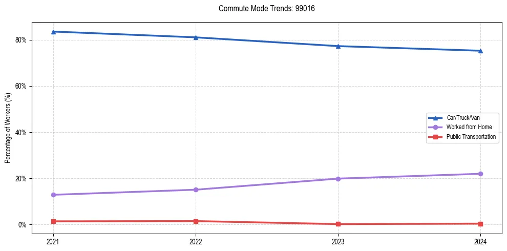 Transportation trends in US ZIP Code 99016