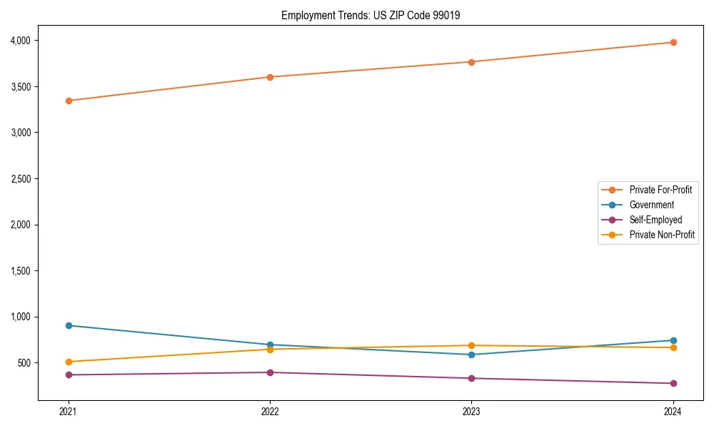 Long-term employment trends in 