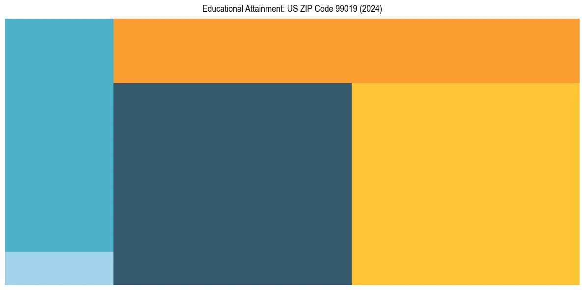 Education Treemap for  in 2024