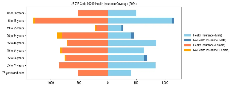 Health insurance pyramid for US ZIP Code 99019
