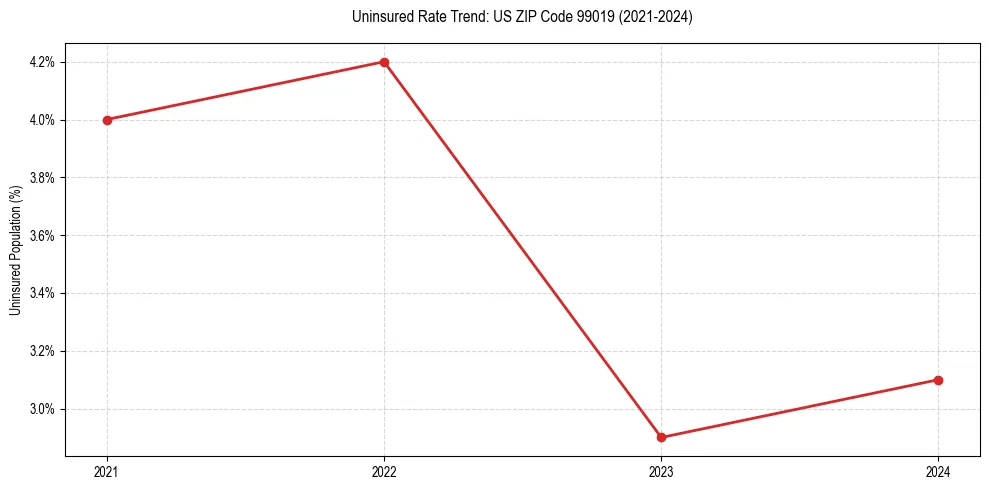 Uninsured trend chart for US ZIP Code 99019