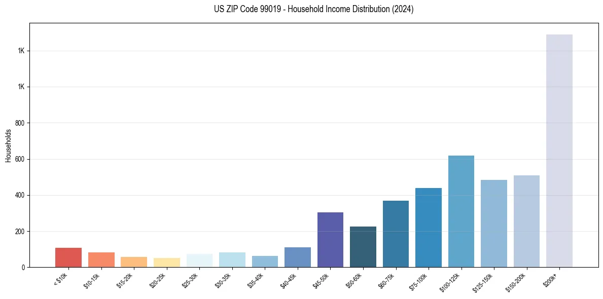 Income Distribution for 