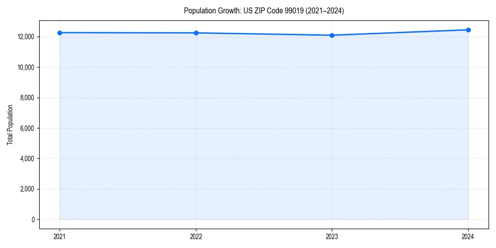 Population trends in 