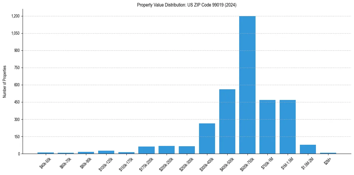 Value Distribution for 