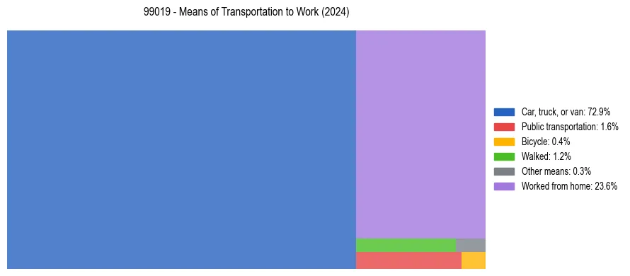 Commute modes in US ZIP Code 99019