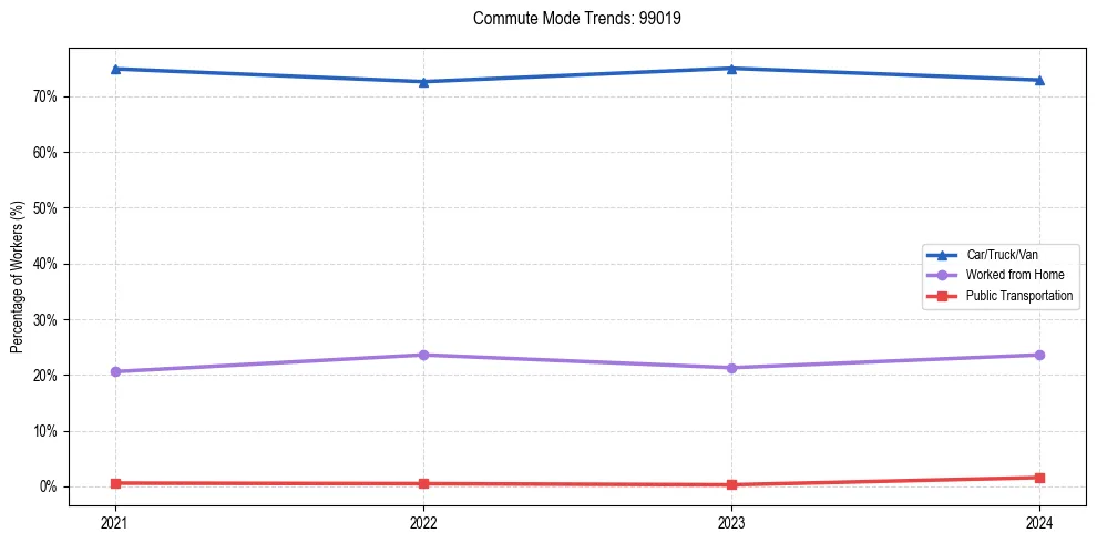 Transportation trends in US ZIP Code 99019
