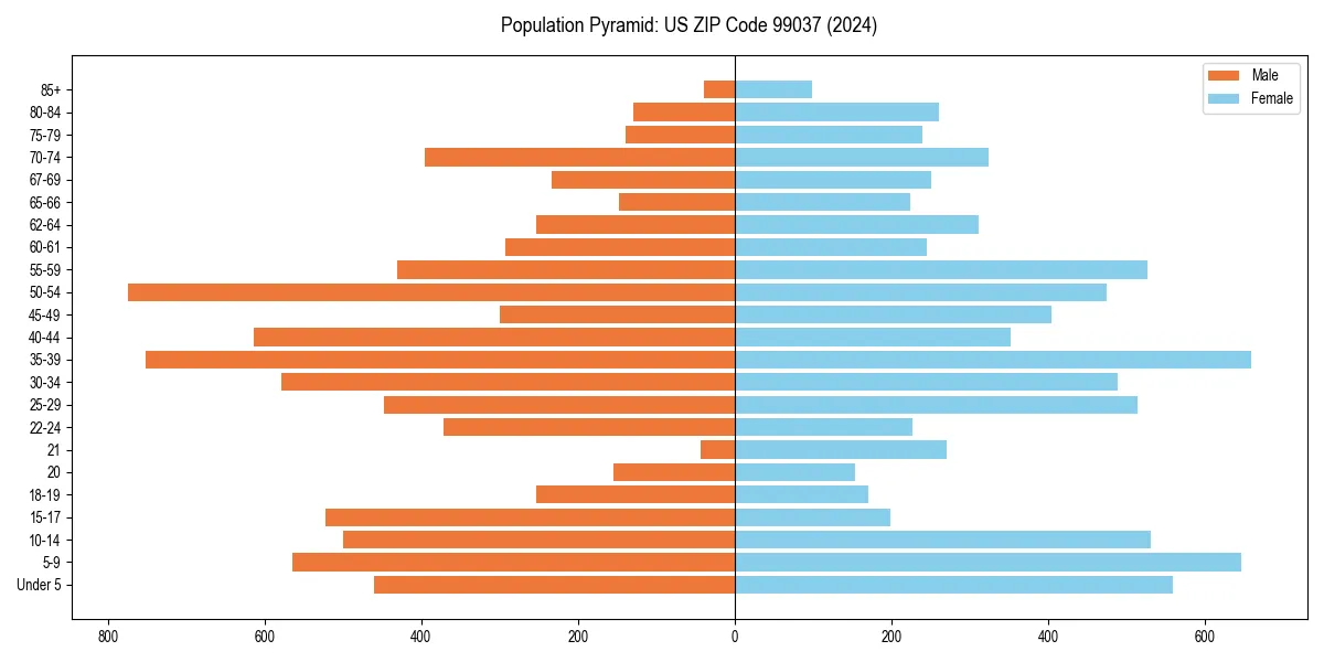 Population pyramid for 