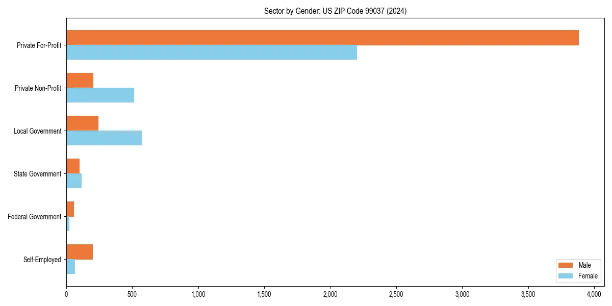 Employment sector breakdown by gender in 