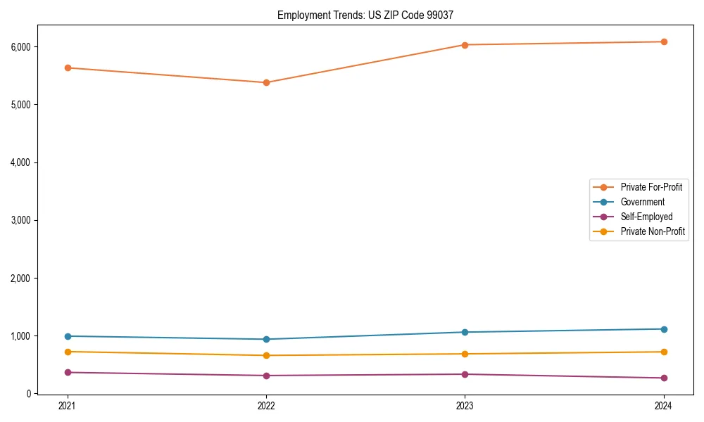 Long-term employment trends in 