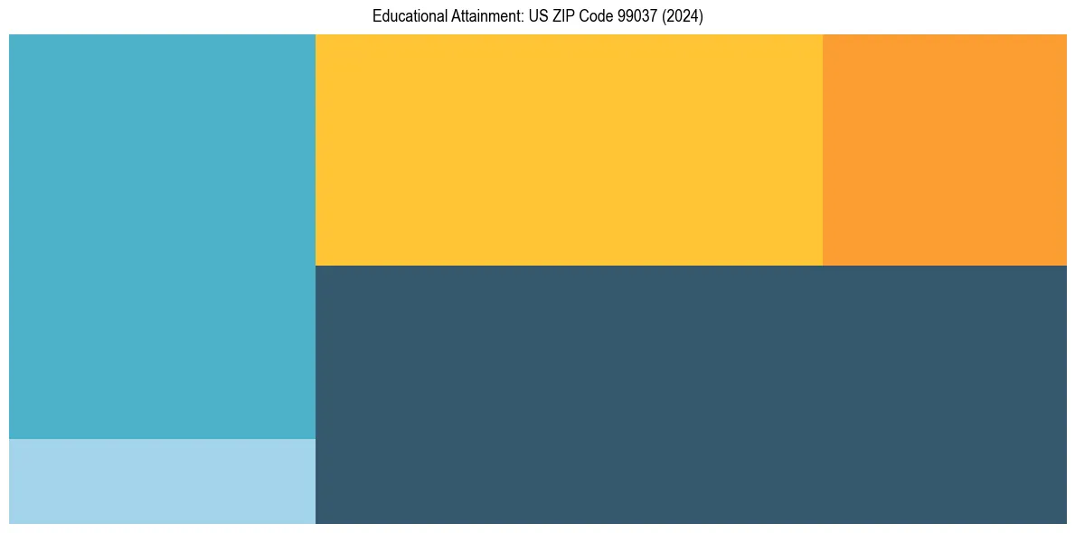 Education Treemap for  in 2024