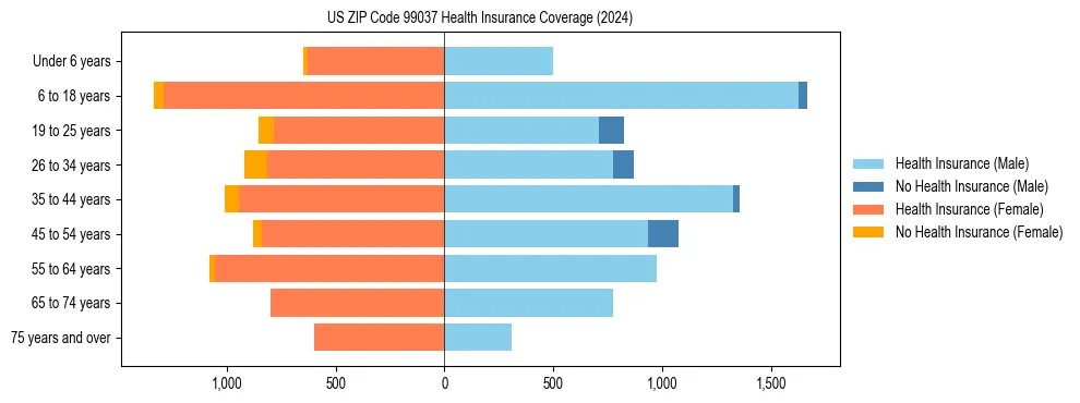 Health insurance pyramid for US ZIP Code 99037
