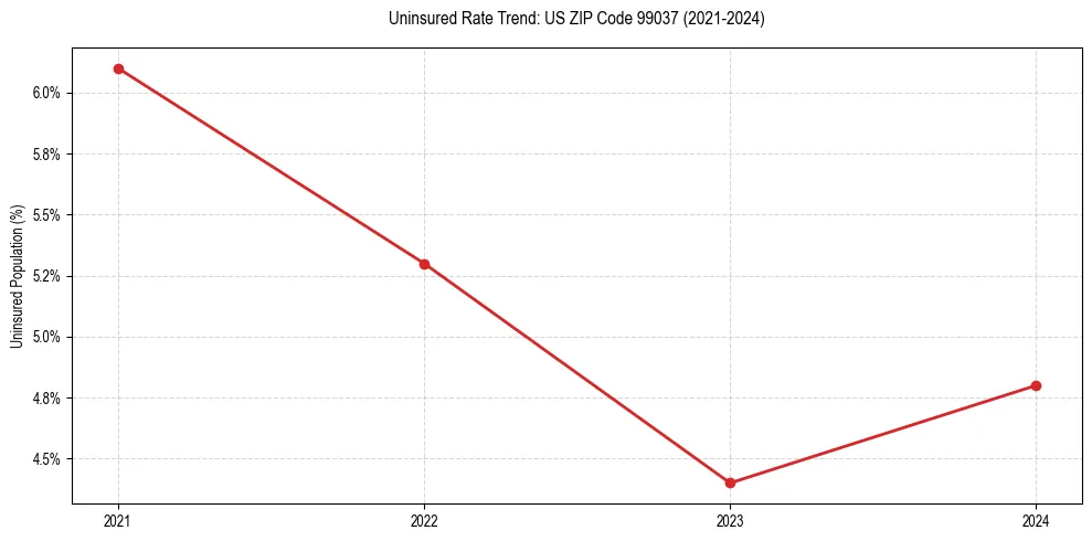 Uninsured trend chart for US ZIP Code 99037