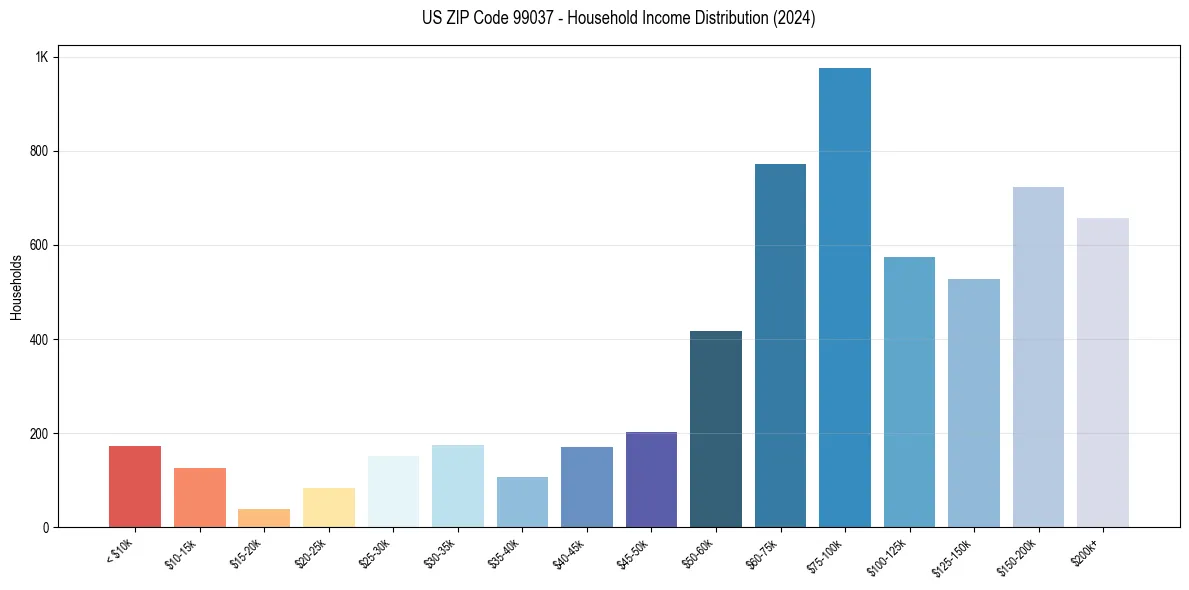 Income Distribution for 