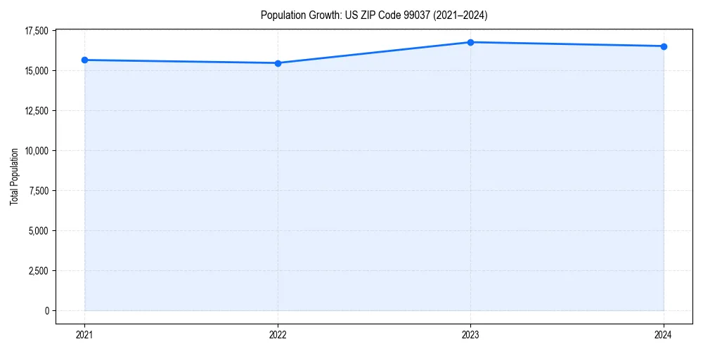 Population trends in 