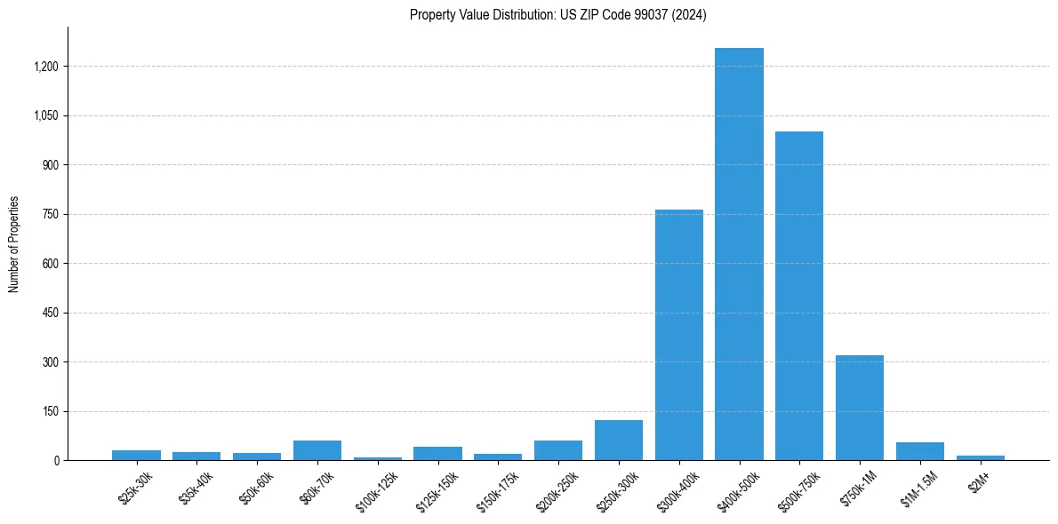 Value Distribution for 