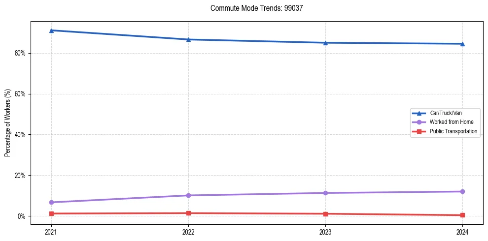 Transportation trends in US ZIP Code 99037