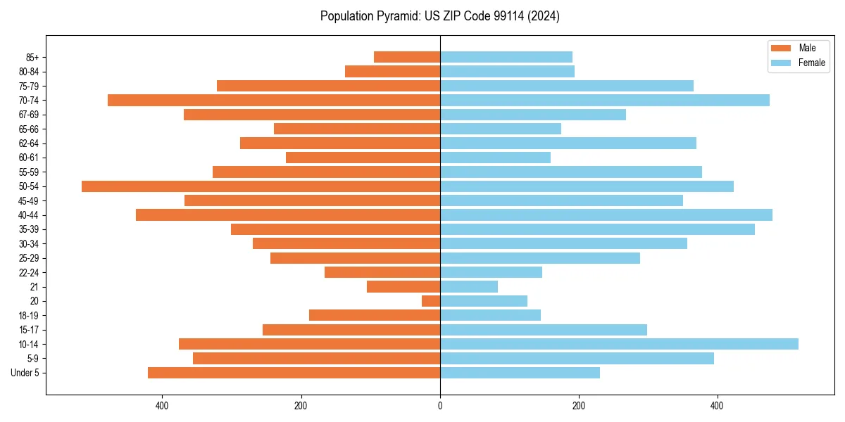 Population pyramid for 