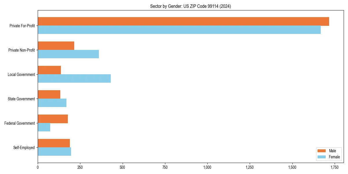 Employment sector breakdown by gender in 