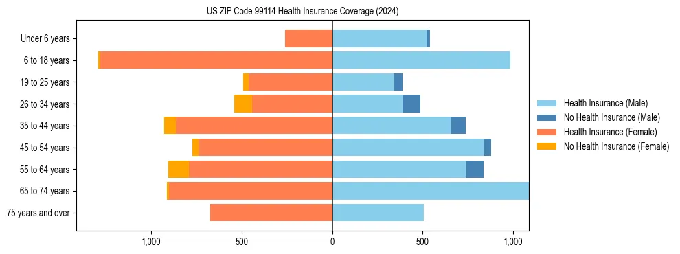 Health insurance pyramid for US ZIP Code 99114