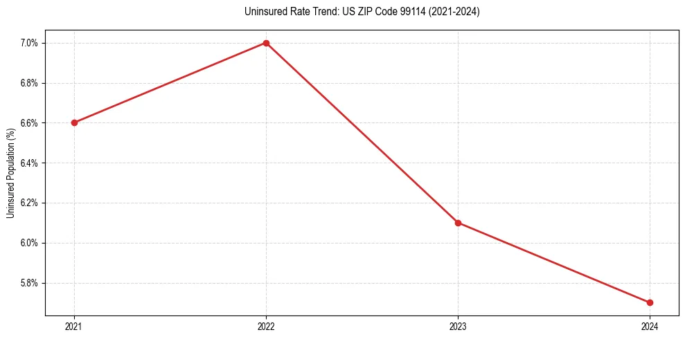 Uninsured trend chart for US ZIP Code 99114