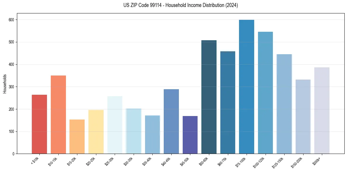 Income Distribution for 