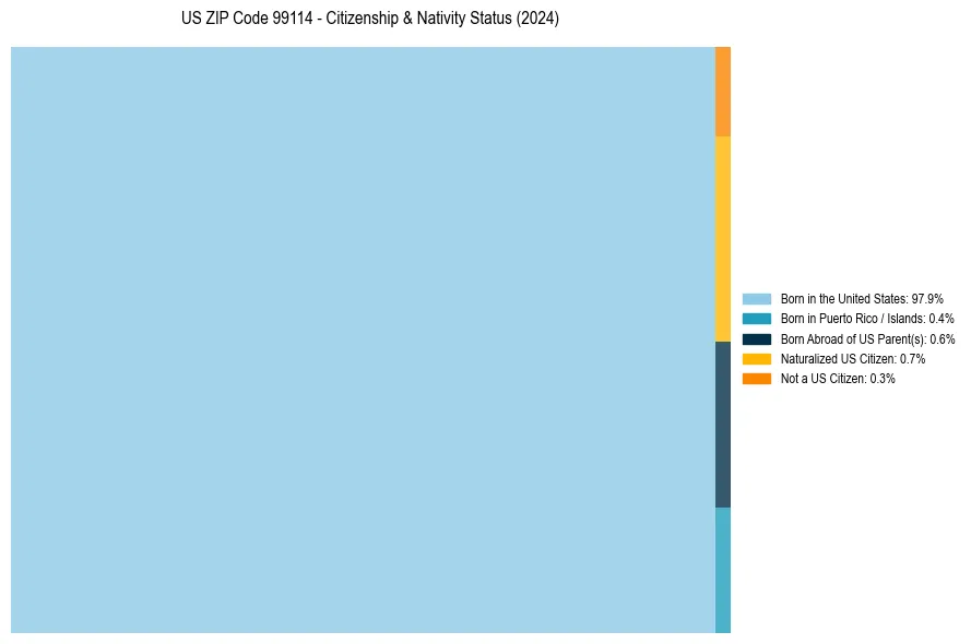 Nativity Treemap for 