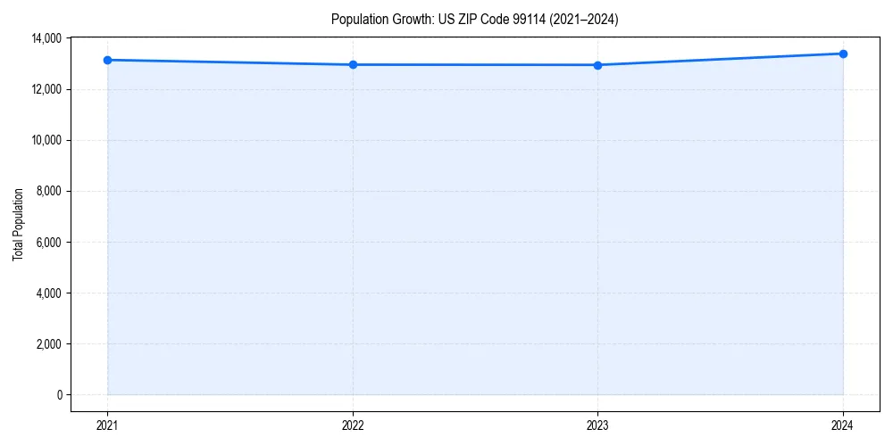 Population trends in 
