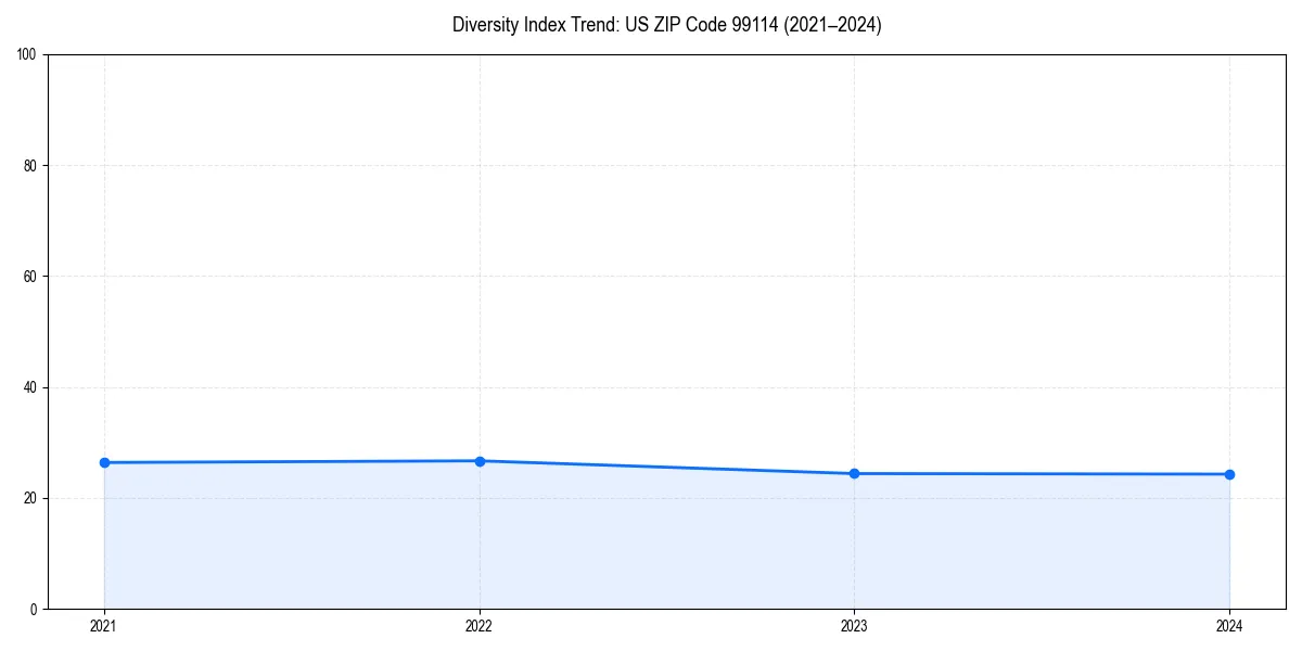 Line chart showing diversity index trends for 