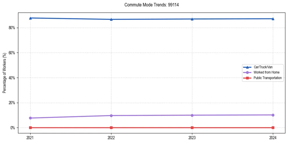 Transportation trends in US ZIP Code 99114