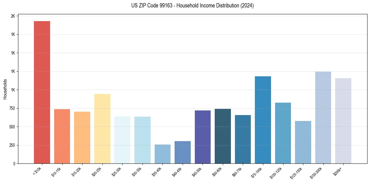 Income Distribution for 