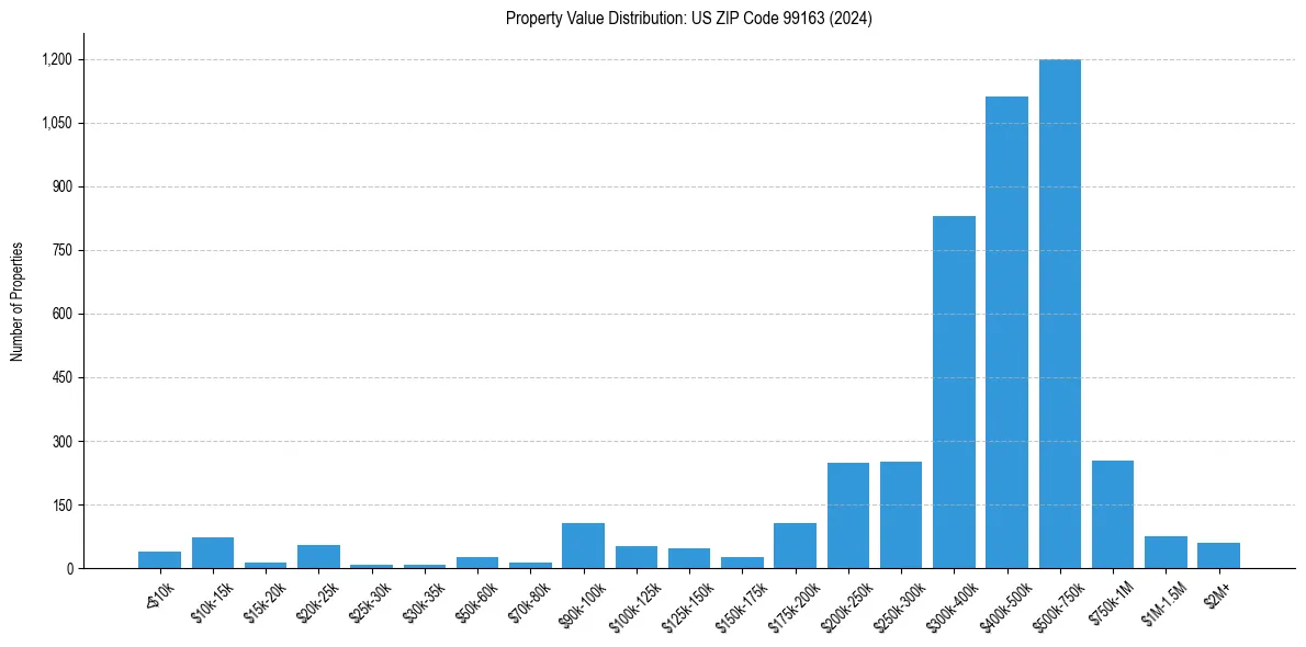 Value Distribution for