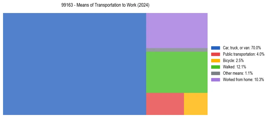 Commute modes in US ZIP Code 99163