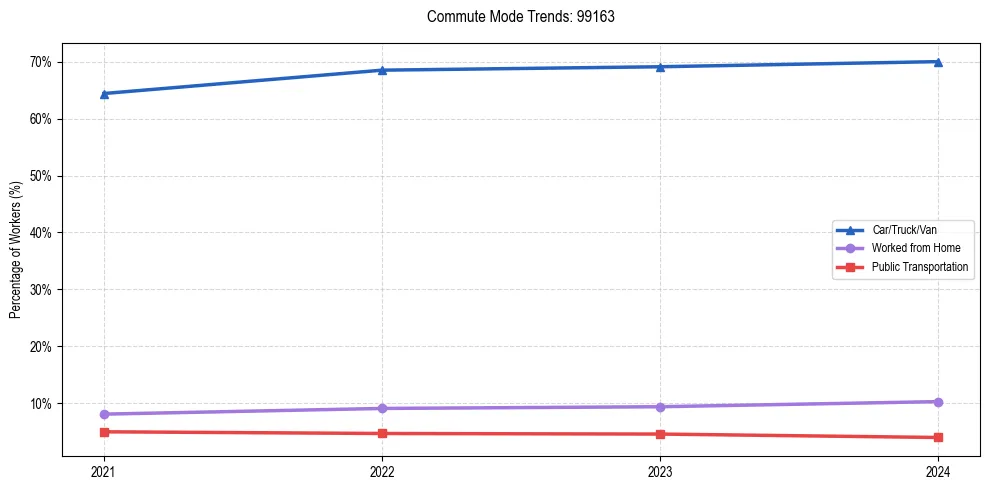 Transportation trends in US ZIP Code 99163