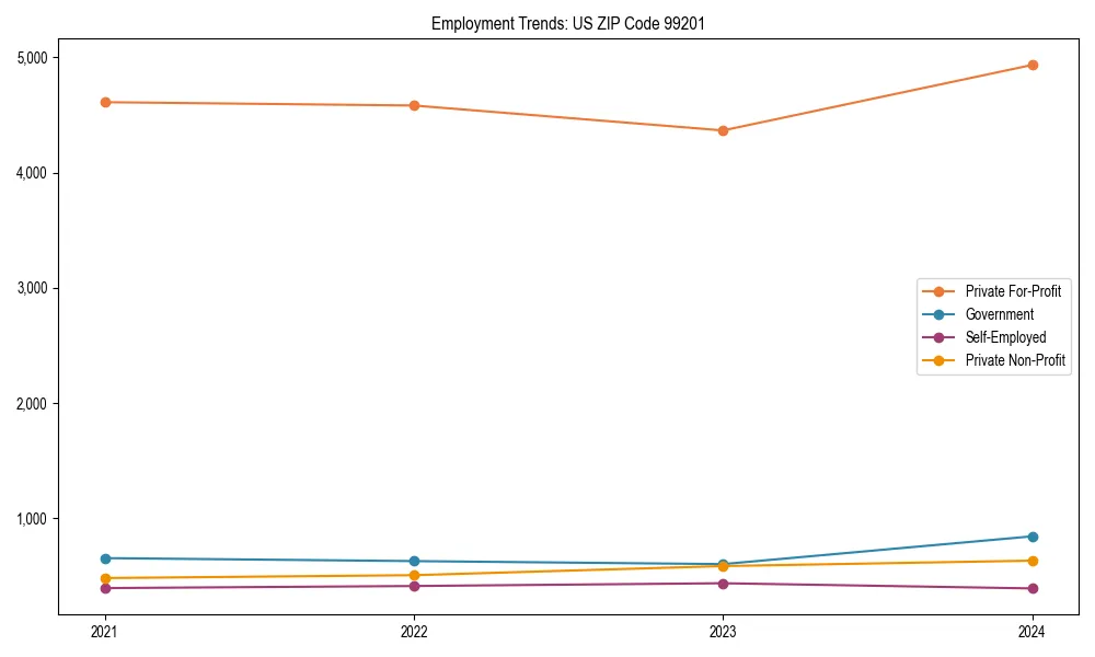 Long-term employment trends in 